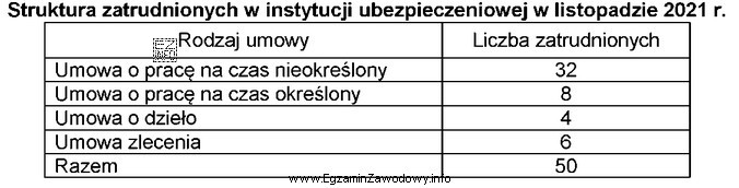 Na podstawie zamieszczonych danych, wskaż ile procent ogółu zatrudnionych 