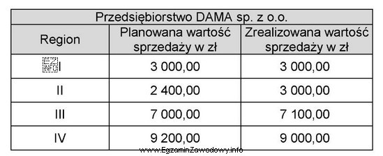 Na podstawie danych zamieszczonych w tabeli ustal, w którym 