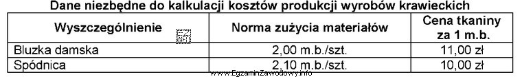 Na podstawie zamieszczonych danych oblicz, ile wynosi koszt zużycia 