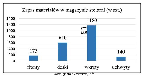 Stolarnia otrzymała zamówienie na 200 szuflad. Do wyprodukowania jednej 