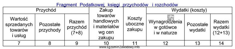 Kwotę miesięcznej amortyzacji środka trwałego należy ująć 