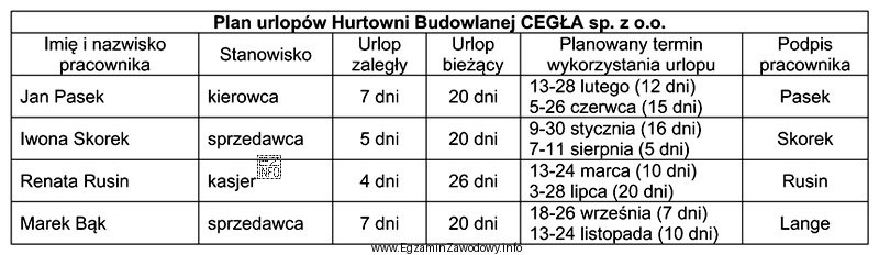 Z zamieszczonego planu urlopów wynika, że