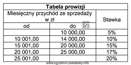 Wynagrodzenie pracownika zatrudnionego w hurtowni w systemie czasowo-prowizyjnym składa 