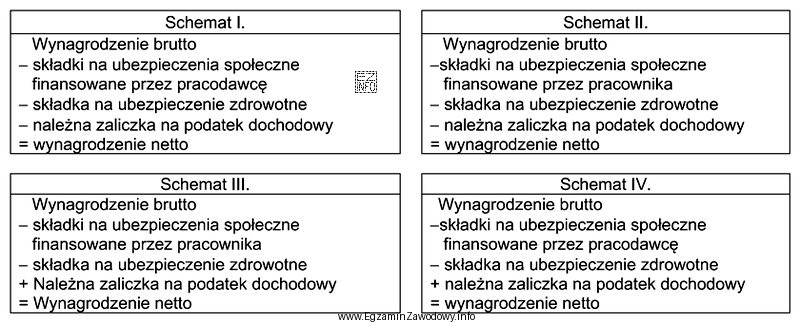 Wskaż prawidłowy schemat wyliczania wynagrodzenia netto w liście 