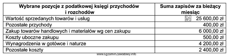 Przedsiębiorca opodatkowany jest na zasadach ogólnych i pł