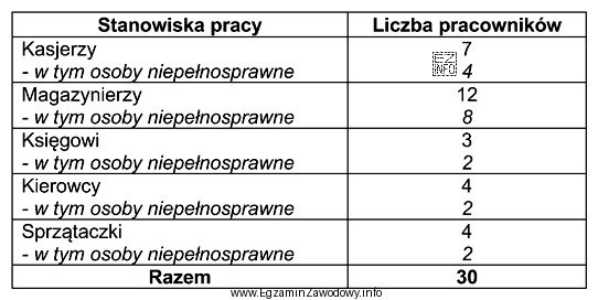 W tabeli przedstawiono zestawienie zatrudnionych w Zakładzie Pracy Chronionej 