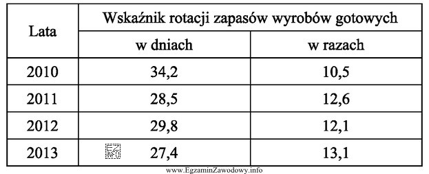 Na podstawie danych zamieszczonych w tabeli, określ sytuację przedsię