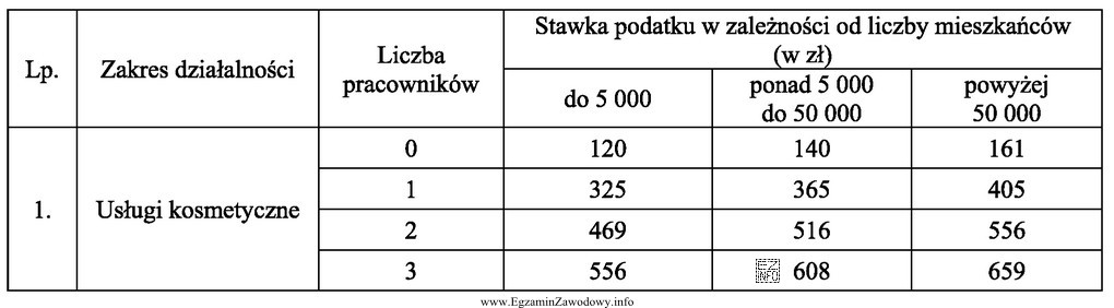 Dwaj przedsiębiorcy świadczą usługi kosmetyczne opodatkowane w formie 
