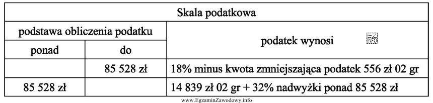 Pracownik ustalił, że jego podstawa obliczenia podatku dochodowego wynosi 86 528 zł. 