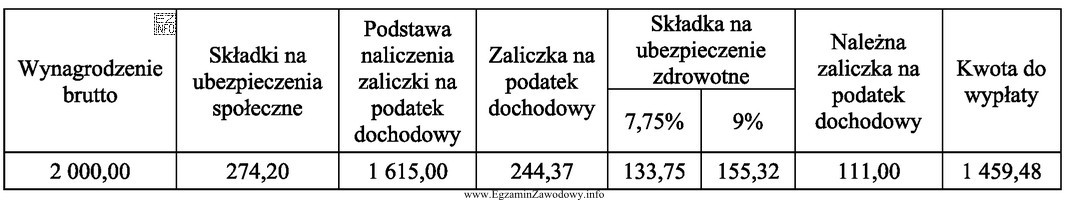 Na podstawie zamieszczonego fragmentu listy płac wskaż kwoty skł