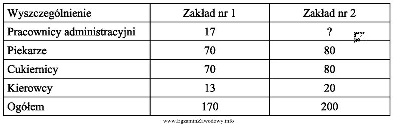 Przedsiębiorstwo posiada dwa zakłady produkcyjne. W każdym 