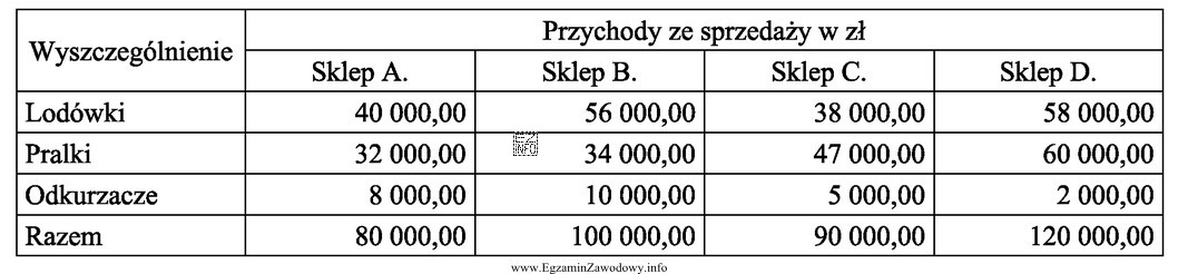 Produkty AGD sprzedawane są przez producenta w czterech sklepach firmowych. 