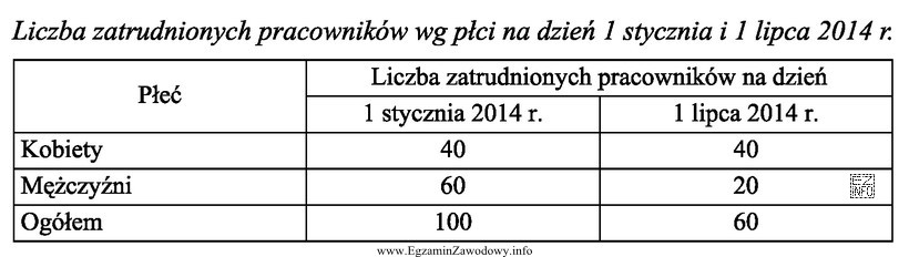 W analizowanym okresie nastąpił wzrost