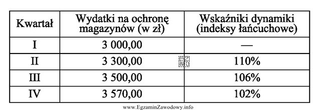 W zamieszczonej w tabeli przedstawiono poziom wydatków związanych 