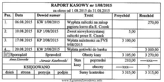 Zgodnie z raportem kasowym stan środków pieniężnych w 