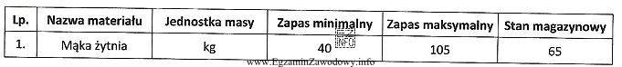 W piekarni podstawowym surowcem do produkcji chleba jest mąka ż