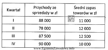 Na podstawie danych zamieszczonych w tabeli określ, w któ