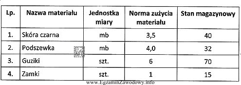 Zakład krawiecki otrzymał zamówienie na uszycie 10 szt. czarnych 