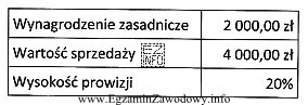 Pracownik jest zatrudniony w systemie czas owo-prowizyjnym. Na podstawie danych 