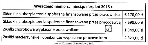 Pracodawca jest uprawniony do wypłacania pracownikom zasiłków 