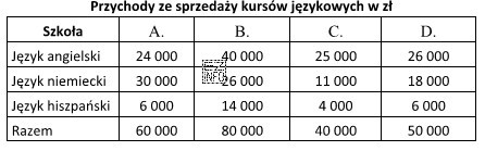 Szkoły językowe oferują kursy języków obcych. 