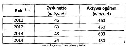 Na podstawie danych zamieszczonych w tabeli określ, w któ