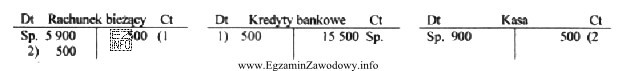 Na kontach księgowych przedstawiono błędną ewidencję operacji gospodarczych 