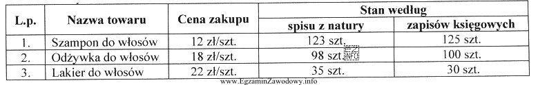 Na podstawie danych zawartych w tabeli ustal różnice inwentaryzacyjne 