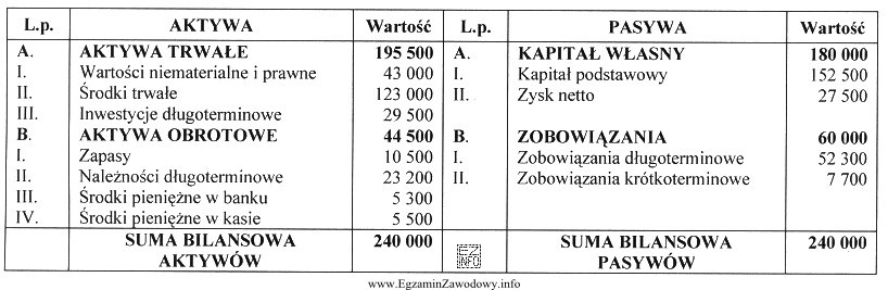 Na podstawie danych zawartych w bilansie zamknięcia przedsiębiorstwa 