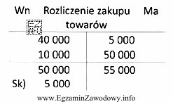 W jednostce handlowej saldo końcowe konta Rozliczenie zakupu towaró