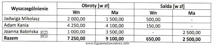 Zamieszczone zestawienie obrotów i sald odzwierciedla ewidencję operacji gospodarczych 