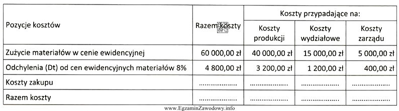 Na podstawie przedstawionego rozdzielnika zużytych materiałów oblicz, 