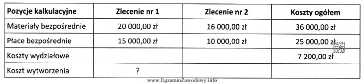 Tabela przedstawia koszty bezpośrednie przedsiębiorstwa produkcyjnego. Koszty wydział