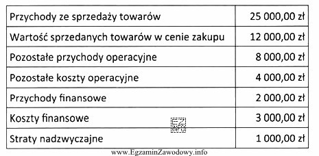 W oparciu o przedstawione dane z rachunku zysków i 