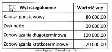 Na podstawie informacji zawartych w tabeli oblicz wskaźnik pokrycia 