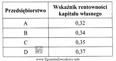 Na podstawie danych zawartych w tabeli wskaż przedsiębiorstwo, któ