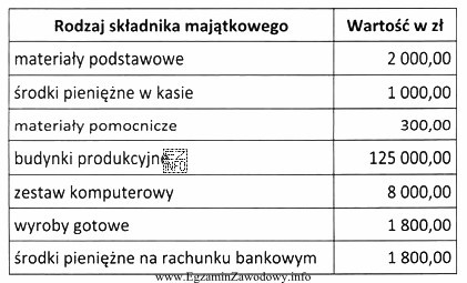 Jaka jest wartość rzeczowych aktywów obrotowych (zapasów), 