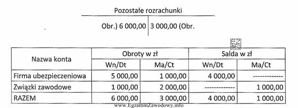 Na podstawie obrotów konta Pozostałe rozrachunki oraz zawartego 