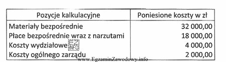 Przedsiębiorstwo produkcyjne wytworzyło w ciągu okresu sprawozdawczego 600 