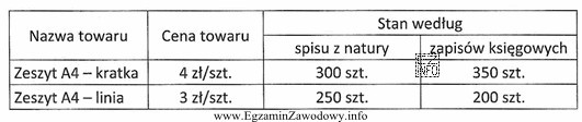Na podstawie danych zawartych w tabeli ustal rodzaj i wartość 