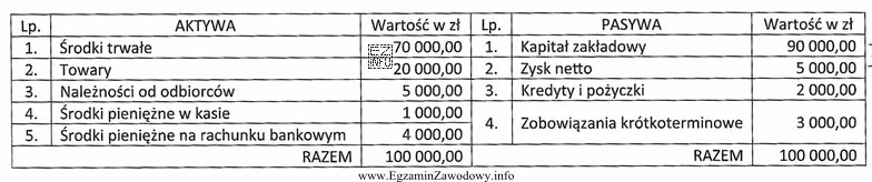 Na podstawie danych z bilansu przedsiębiorstwa handlowego sporządzonego 