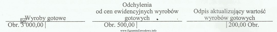 Na podstawie zapisów na kontach księgowych oblicz wartość 