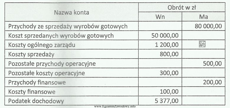 W przedsiębiorstwie produkcyjnym na koniec okresu sprawozdawczego konta wynikowe 