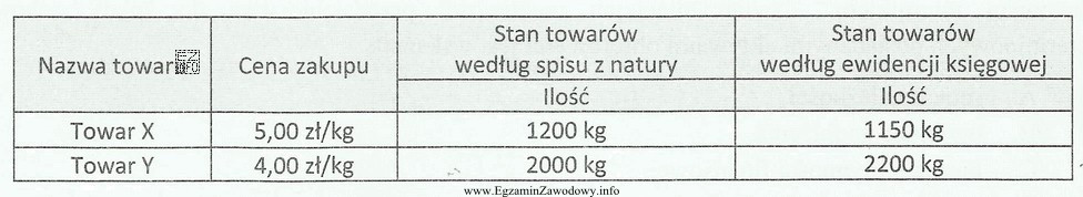 W hurtowni przeprowadzono inwentaryzację, w wyniku której ujawniono ró