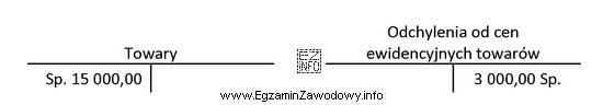 Na podstawie fragmentu ewidencji księgowej ustal treść ekonomiczną 