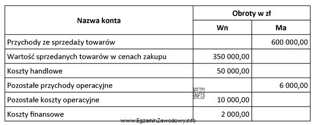 W hurtowni na koniec okresu sprawozdawczego konta wynikowe wykazywały 