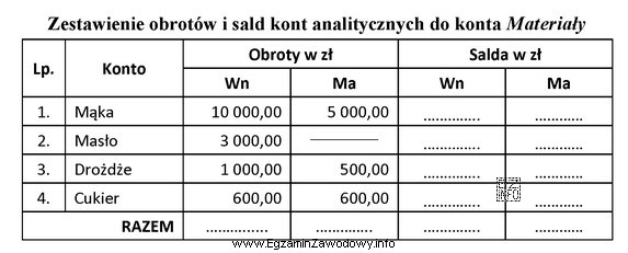 Na podstawie danych zamieszczonych w tabeli ustal obroty i saldo 