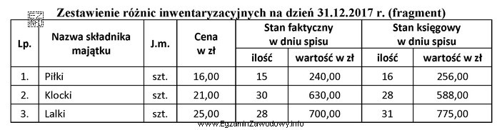 Ustal wartość różnic inwentaryzacyjnych.