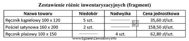 Kierownik hurtowni, w której przeprowadzono inwentaryzację, podjął decyzję o 