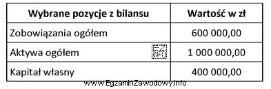 Korzystając z danych zamieszczonych w tabeli, oblicz wskaźnik 